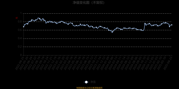 融创配资 华夏新兴成长股票A：2025年第一季度利润8536.25万元 净值增长率2.44%