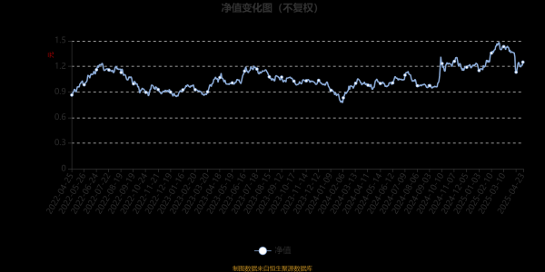 小麦策略 东吴新能源汽车股票A：2025年第一季度利润502.87万元 净值增长率13.52%