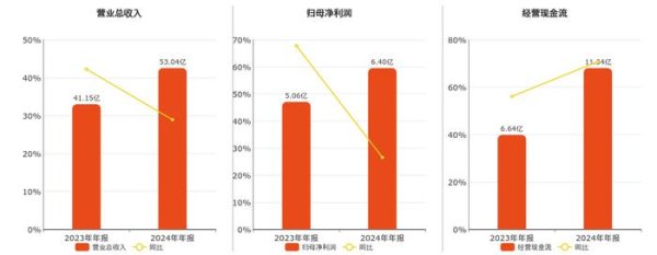 尚红网 盐津铺子(002847.SZ)：2024年年报净利润为6.40亿元