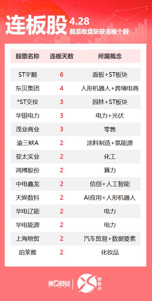 金领速配 健盛集团：一季度净利润6012.23万元 同比下降26.88%