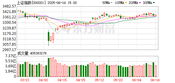 博大策略 “错杀”修复行情来了！超3500只个股飘红 这两个板块率先爆发