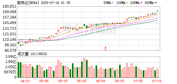 高忆管理 特朗普宣布对八国关税税率 征巴西50%迄今最高！纳指涨近1%创新高 英伟达盘中市值涨破4万亿美元！