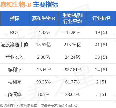51策略 嘉和生物-B(06998.HK)午后涨超17%，截至发稿，涨14.98%，报3.76港元，成交额2233.1万港元
